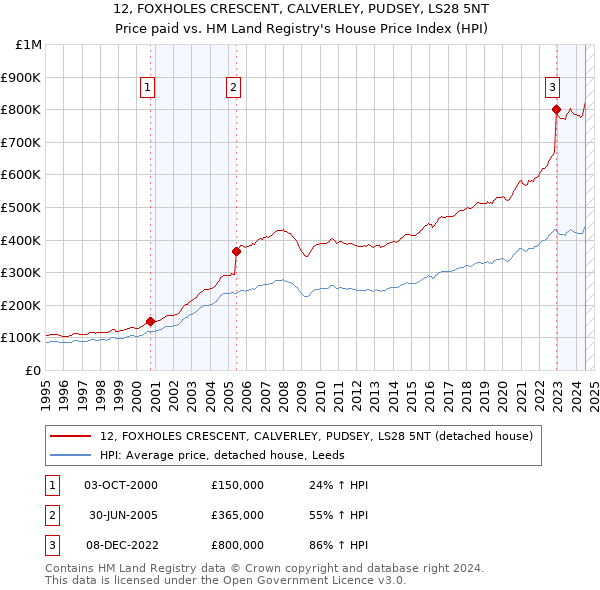 12, FOXHOLES CRESCENT, CALVERLEY, PUDSEY, LS28 5NT: Price paid vs HM Land Registry's House Price Index