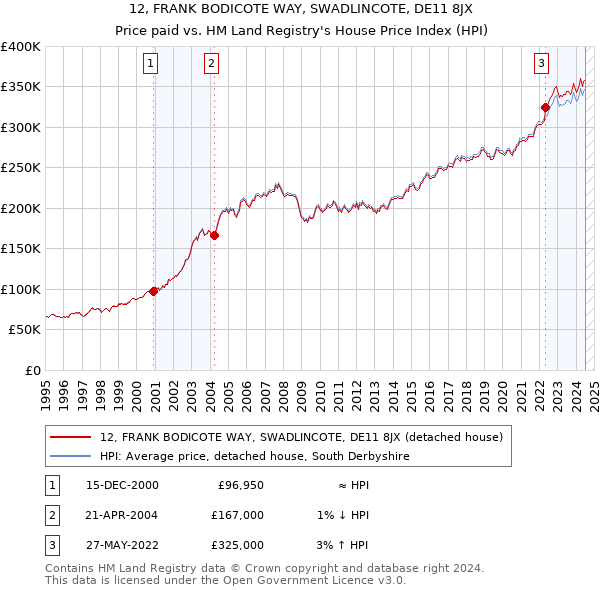 12, FRANK BODICOTE WAY, SWADLINCOTE, DE11 8JX: Price paid vs HM Land Registry's House Price Index