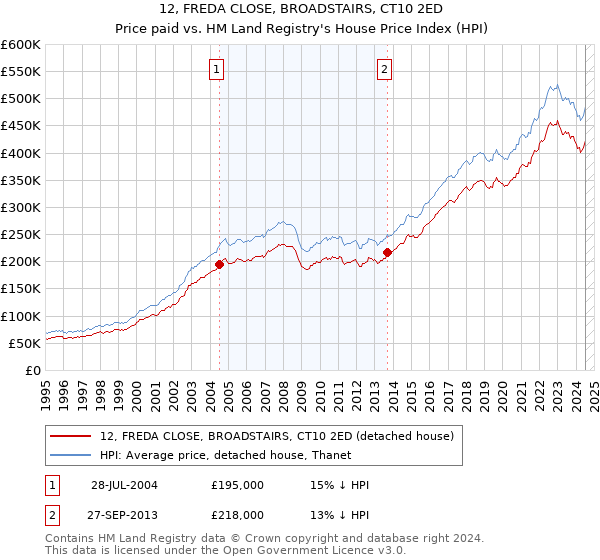 12, FREDA CLOSE, BROADSTAIRS, CT10 2ED: Price paid vs HM Land Registry's House Price Index