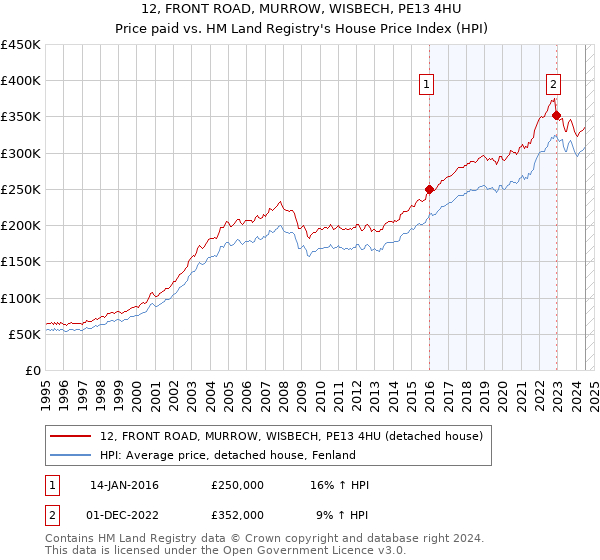 12, FRONT ROAD, MURROW, WISBECH, PE13 4HU: Price paid vs HM Land Registry's House Price Index