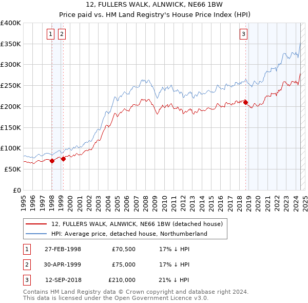 12, FULLERS WALK, ALNWICK, NE66 1BW: Price paid vs HM Land Registry's House Price Index