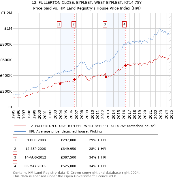 12, FULLERTON CLOSE, BYFLEET, WEST BYFLEET, KT14 7SY: Price paid vs HM Land Registry's House Price Index