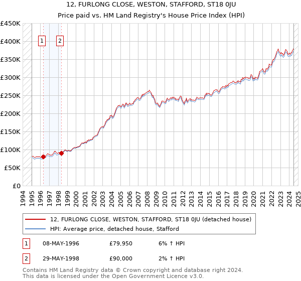 12, FURLONG CLOSE, WESTON, STAFFORD, ST18 0JU: Price paid vs HM Land Registry's House Price Index