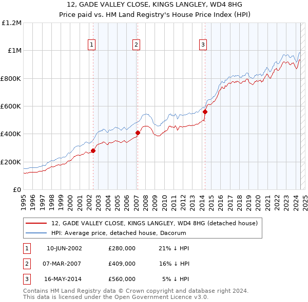 12, GADE VALLEY CLOSE, KINGS LANGLEY, WD4 8HG: Price paid vs HM Land Registry's House Price Index