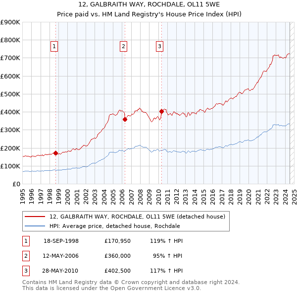 12, GALBRAITH WAY, ROCHDALE, OL11 5WE: Price paid vs HM Land Registry's House Price Index