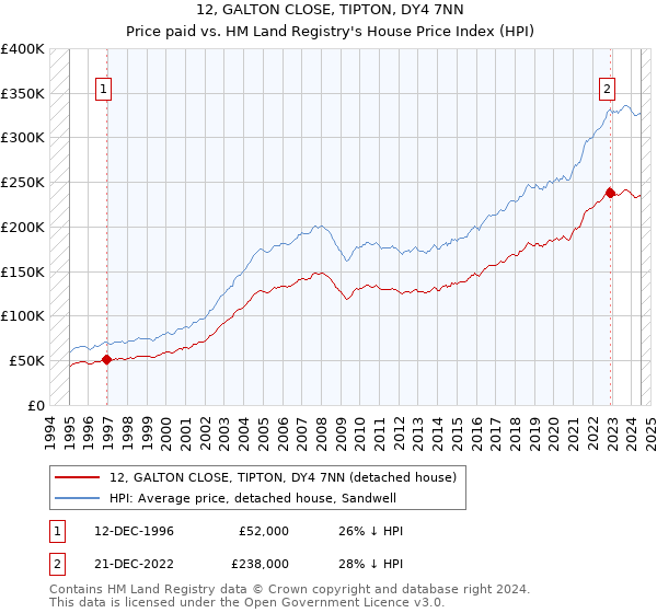 12, GALTON CLOSE, TIPTON, DY4 7NN: Price paid vs HM Land Registry's House Price Index