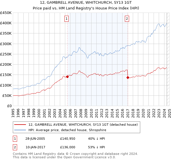 12, GAMBRELL AVENUE, WHITCHURCH, SY13 1GT: Price paid vs HM Land Registry's House Price Index