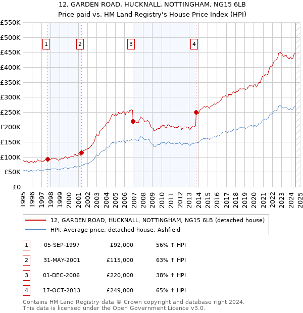 12, GARDEN ROAD, HUCKNALL, NOTTINGHAM, NG15 6LB: Price paid vs HM Land Registry's House Price Index