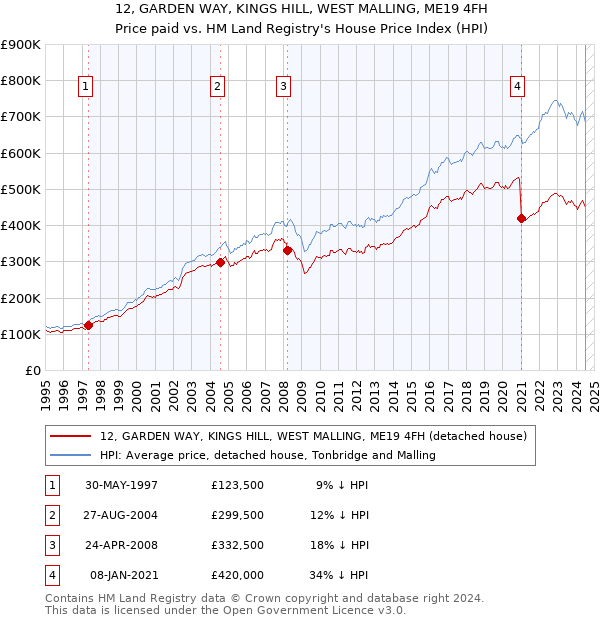 12, GARDEN WAY, KINGS HILL, WEST MALLING, ME19 4FH: Price paid vs HM Land Registry's House Price Index