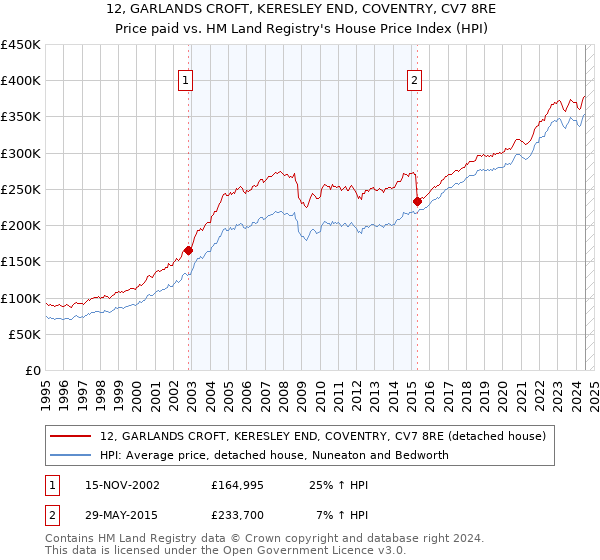 12, GARLANDS CROFT, KERESLEY END, COVENTRY, CV7 8RE: Price paid vs HM Land Registry's House Price Index