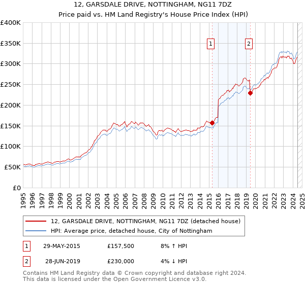 12, GARSDALE DRIVE, NOTTINGHAM, NG11 7DZ: Price paid vs HM Land Registry's House Price Index