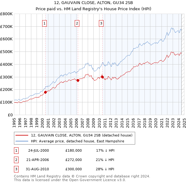 12, GAUVAIN CLOSE, ALTON, GU34 2SB: Price paid vs HM Land Registry's House Price Index