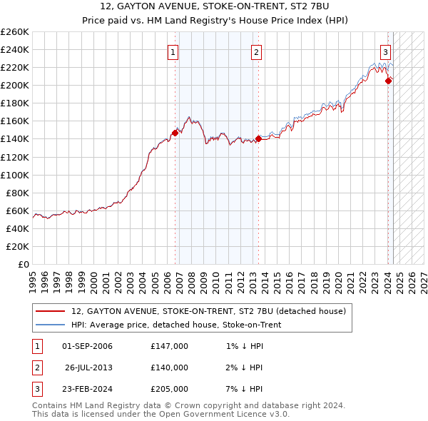 12, GAYTON AVENUE, STOKE-ON-TRENT, ST2 7BU: Price paid vs HM Land Registry's House Price Index