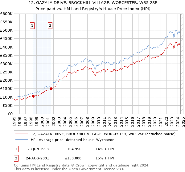 12, GAZALA DRIVE, BROCKHILL VILLAGE, WORCESTER, WR5 2SF: Price paid vs HM Land Registry's House Price Index