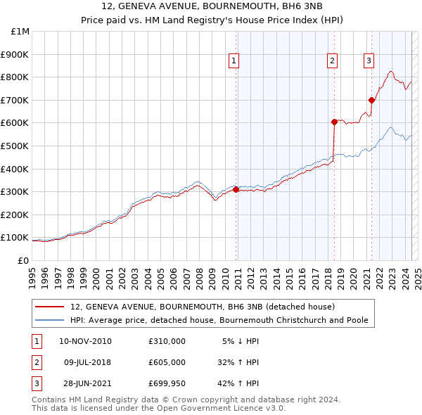 12, GENEVA AVENUE, BOURNEMOUTH, BH6 3NB: Price paid vs HM Land Registry's House Price Index