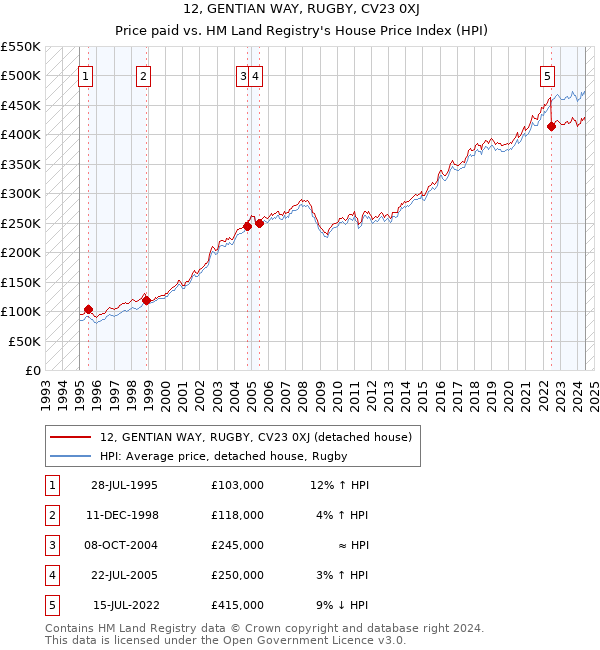 12, GENTIAN WAY, RUGBY, CV23 0XJ: Price paid vs HM Land Registry's House Price Index