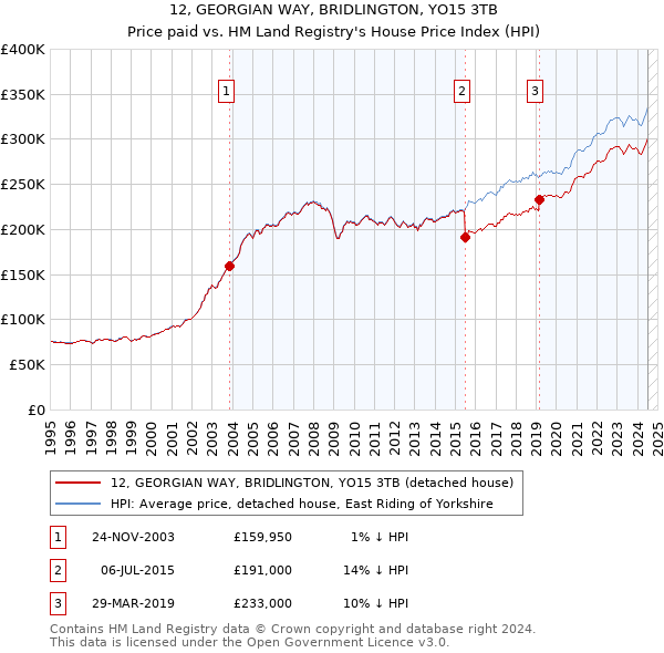 12, GEORGIAN WAY, BRIDLINGTON, YO15 3TB: Price paid vs HM Land Registry's House Price Index