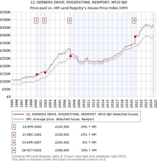 12, GERBERA DRIVE, ROGERSTONE, NEWPORT, NP10 9JD: Price paid vs HM Land Registry's House Price Index