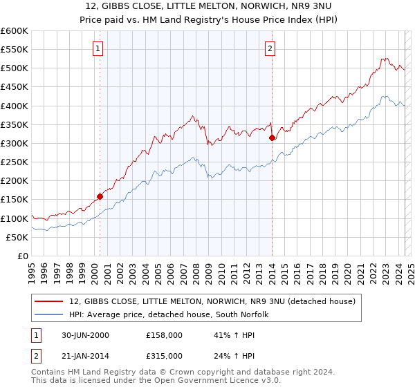 12, GIBBS CLOSE, LITTLE MELTON, NORWICH, NR9 3NU: Price paid vs HM Land Registry's House Price Index