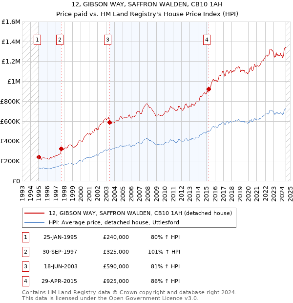 12, GIBSON WAY, SAFFRON WALDEN, CB10 1AH: Price paid vs HM Land Registry's House Price Index