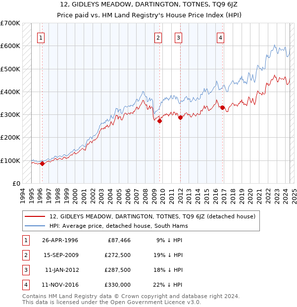 12, GIDLEYS MEADOW, DARTINGTON, TOTNES, TQ9 6JZ: Price paid vs HM Land Registry's House Price Index