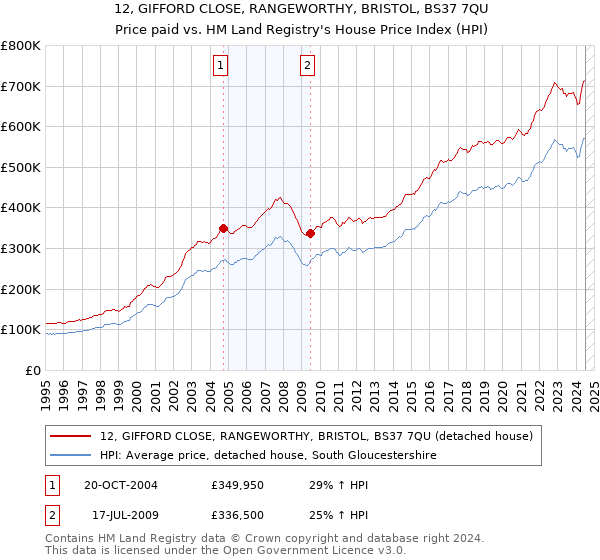 12, GIFFORD CLOSE, RANGEWORTHY, BRISTOL, BS37 7QU: Price paid vs HM Land Registry's House Price Index