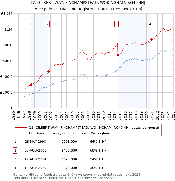 12, GILBERT WAY, FINCHAMPSTEAD, WOKINGHAM, RG40 4HJ: Price paid vs HM Land Registry's House Price Index