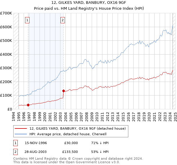 12, GILKES YARD, BANBURY, OX16 9GF: Price paid vs HM Land Registry's House Price Index