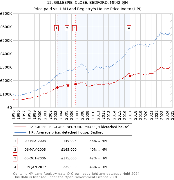 12, GILLESPIE  CLOSE, BEDFORD, MK42 9JH: Price paid vs HM Land Registry's House Price Index