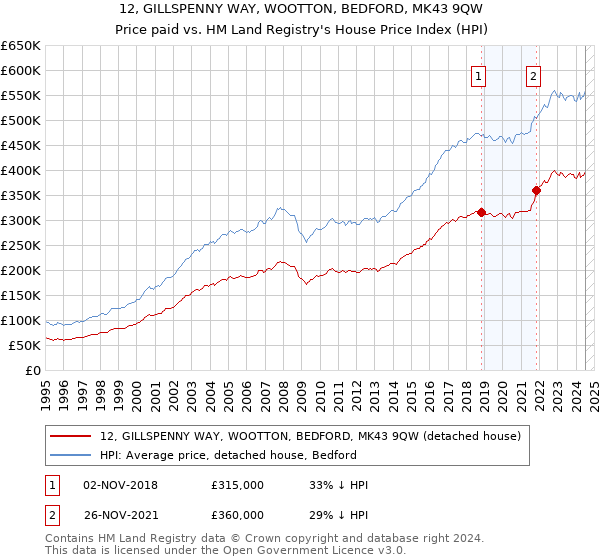 12, GILLSPENNY WAY, WOOTTON, BEDFORD, MK43 9QW: Price paid vs HM Land Registry's House Price Index