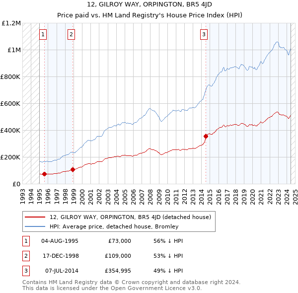 12, GILROY WAY, ORPINGTON, BR5 4JD: Price paid vs HM Land Registry's House Price Index