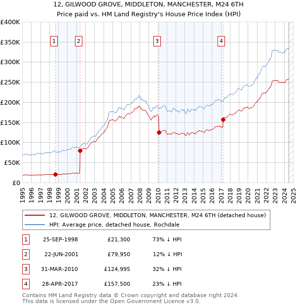 12, GILWOOD GROVE, MIDDLETON, MANCHESTER, M24 6TH: Price paid vs HM Land Registry's House Price Index