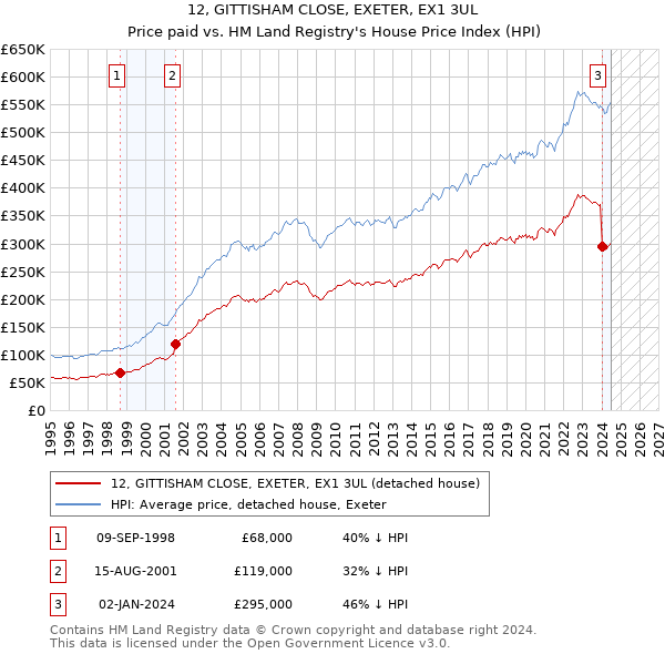 12, GITTISHAM CLOSE, EXETER, EX1 3UL: Price paid vs HM Land Registry's House Price Index