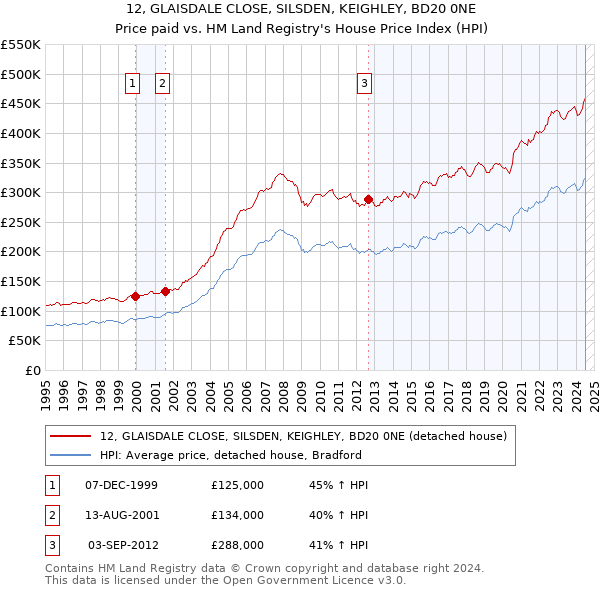 12, GLAISDALE CLOSE, SILSDEN, KEIGHLEY, BD20 0NE: Price paid vs HM Land Registry's House Price Index