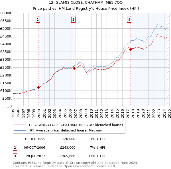 12, GLAMIS CLOSE, CHATHAM, ME5 7QQ: Price paid vs HM Land Registry's House Price Index