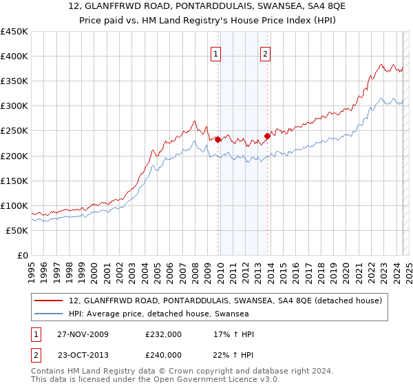 12, GLANFFRWD ROAD, PONTARDDULAIS, SWANSEA, SA4 8QE: Price paid vs HM Land Registry's House Price Index