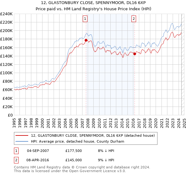 12, GLASTONBURY CLOSE, SPENNYMOOR, DL16 6XP: Price paid vs HM Land Registry's House Price Index