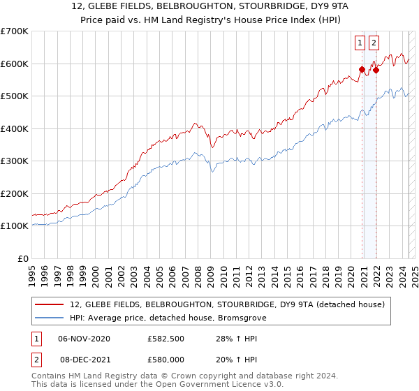 12, GLEBE FIELDS, BELBROUGHTON, STOURBRIDGE, DY9 9TA: Price paid vs HM Land Registry's House Price Index