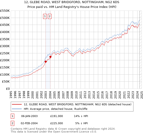 12, GLEBE ROAD, WEST BRIDGFORD, NOTTINGHAM, NG2 6DS: Price paid vs HM Land Registry's House Price Index