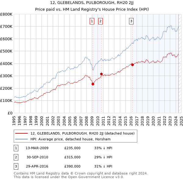 12, GLEBELANDS, PULBOROUGH, RH20 2JJ: Price paid vs HM Land Registry's House Price Index