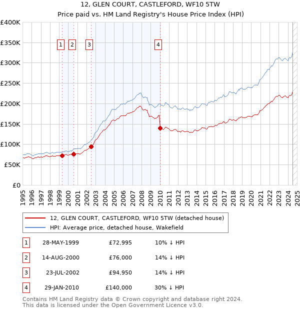 12, GLEN COURT, CASTLEFORD, WF10 5TW: Price paid vs HM Land Registry's House Price Index