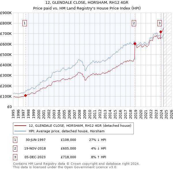 12, GLENDALE CLOSE, HORSHAM, RH12 4GR: Price paid vs HM Land Registry's House Price Index