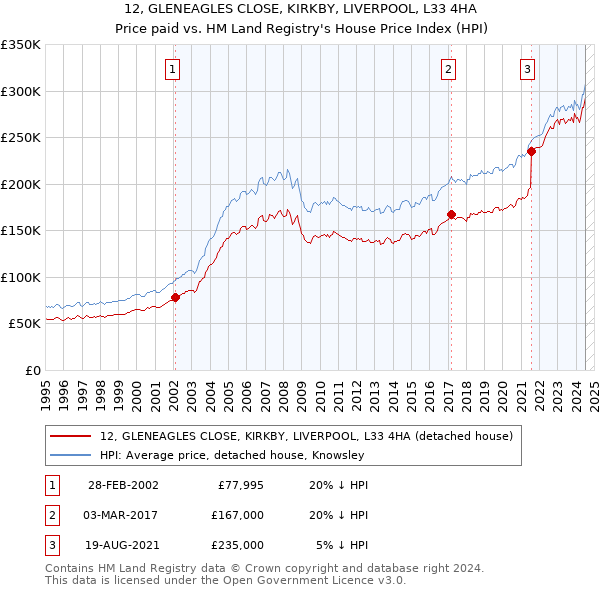 12, GLENEAGLES CLOSE, KIRKBY, LIVERPOOL, L33 4HA: Price paid vs HM Land Registry's House Price Index