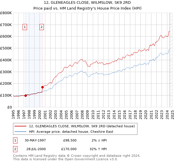 12, GLENEAGLES CLOSE, WILMSLOW, SK9 2RD: Price paid vs HM Land Registry's House Price Index