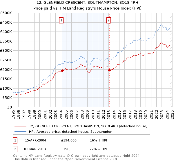 12, GLENFIELD CRESCENT, SOUTHAMPTON, SO18 4RH: Price paid vs HM Land Registry's House Price Index