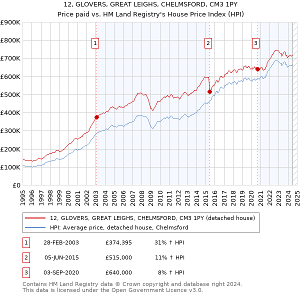 12, GLOVERS, GREAT LEIGHS, CHELMSFORD, CM3 1PY: Price paid vs HM Land Registry's House Price Index