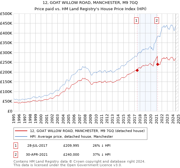 12, GOAT WILLOW ROAD, MANCHESTER, M9 7GQ: Price paid vs HM Land Registry's House Price Index