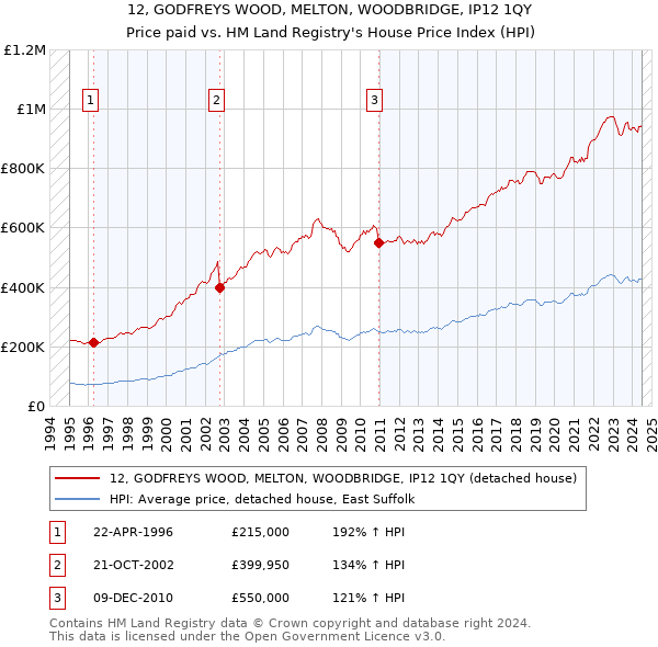 12, GODFREYS WOOD, MELTON, WOODBRIDGE, IP12 1QY: Price paid vs HM Land Registry's House Price Index