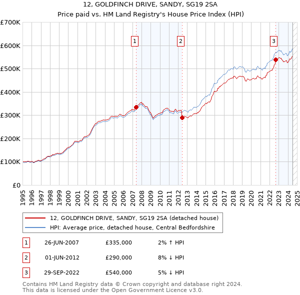 12, GOLDFINCH DRIVE, SANDY, SG19 2SA: Price paid vs HM Land Registry's House Price Index