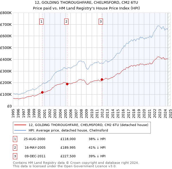 12, GOLDING THOROUGHFARE, CHELMSFORD, CM2 6TU: Price paid vs HM Land Registry's House Price Index